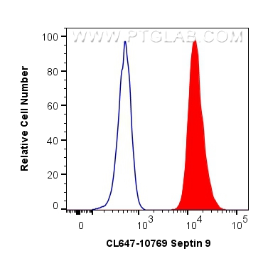 FC experiment of HepG2 using CL647-10769