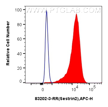 FC experiment of HEK-293 using 83202-3-RR