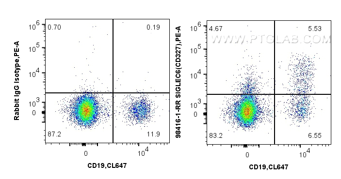 FC experiment of human PBMCs using 98416-1-RR