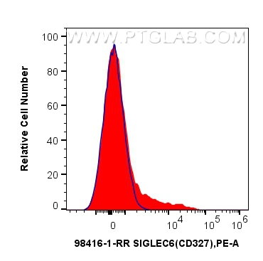FC experiment of human PBMCs using 98416-1-RR
