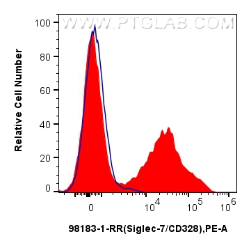 FC experiment of human peripheral blood leukocytes using 98183-1-RR (same clone as 98183-1-PBS)