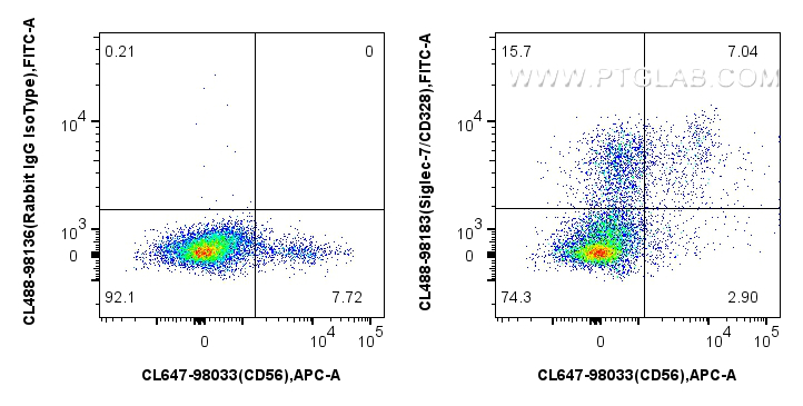 FC experiment of human PBMCs using CL488-98183