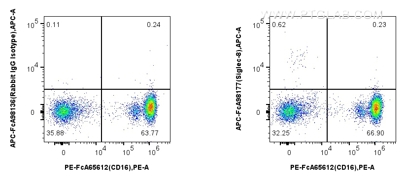 FC experiment of human peripheral blood leukocyte using APC-FcA98177 FC experiment of human peripheral blood leukocyte using APC-FcA98177