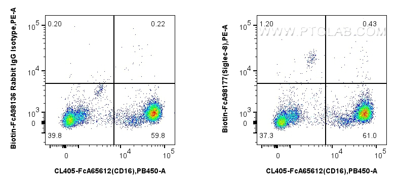 FC experiment of human peripheral blood leukocytes using Biotin-FcA98177