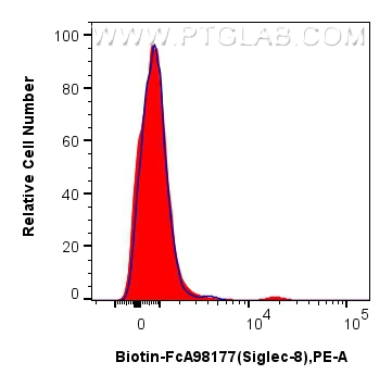 FC experiment of human peripheral blood leukocytes using Biotin-FcA98177