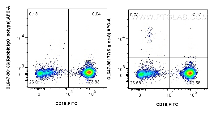 FC experiment of human peripheral blood leukocytes using CL647-98177