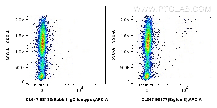 FC experiment of human peripheral blood leukocytes using CL647-98177