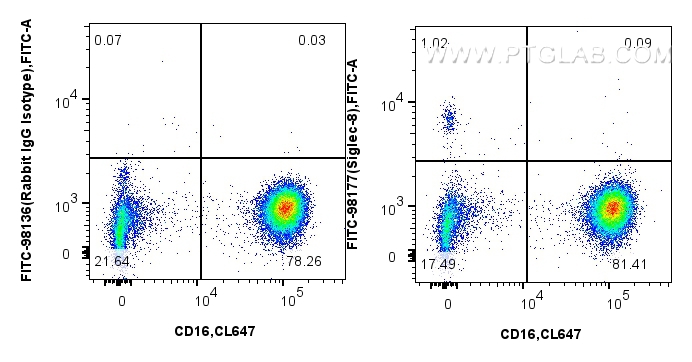 FC experiment of human peripheral blood leukocytes using FITC-98177