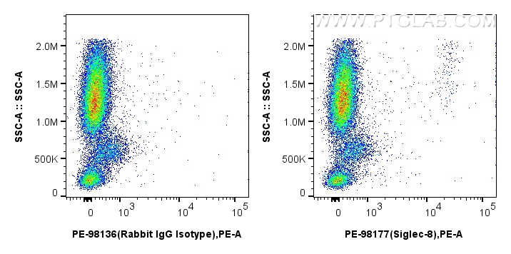 FC experiment of human peripheral blood leukocytes using PE-98177