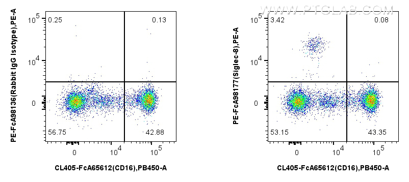 FC experiment of human peripheral blood leukocyte using PE-FcA98177