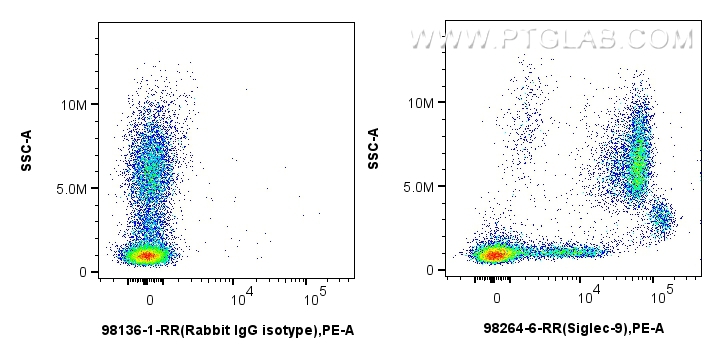 FC experiment of human peripheral blood leukocytes using 98264-6-RR (same clone as 98264-6-PBS)