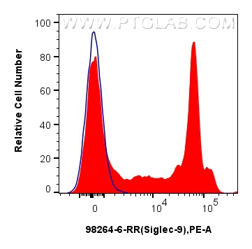 FC experiment of human peripheral blood leukocytes using 98264-6-RR (same clone as 98264-6-PBS)