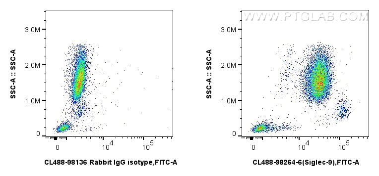 FC experiment of human peripheral blood leukocytes using CL488-98264-6