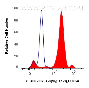 FC experiment of human peripheral blood leukocytes using CL488-98264-6