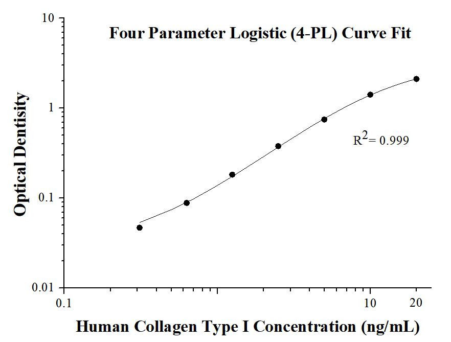 Human Collagen Type I ELISA Kit Elisa Kit KE00395 | Proteintech | 武汉三鹰 ...