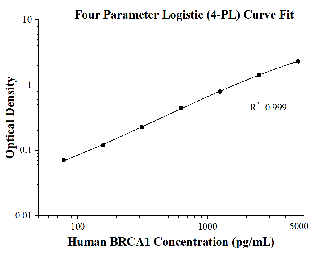 Human BRCA1 ELISA Kit Elisa Kit KE00487 | Proteintech | 武汉三鹰生物技术有限公司