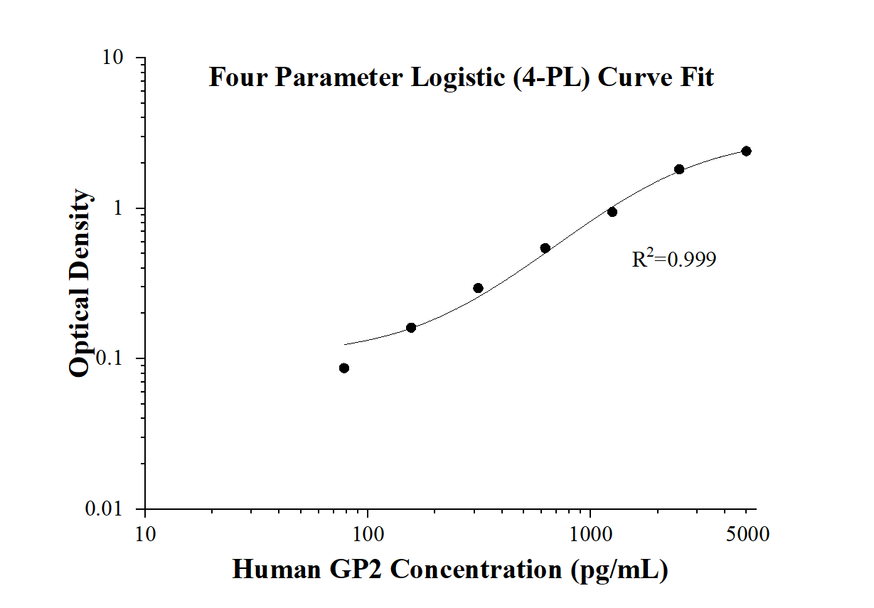 Human GP2 ELISA Kit Elisa Kit KE00876 | Proteintech | 武汉三鹰生物技术有限公司
