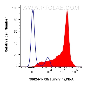 FC experiment of human PBMCs using 98624-1-RR (same clone as 98624-1-PBS)