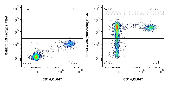 FC experiment of human PBMCs using 98624-2-RR (same clone as 98624-2-PBS)