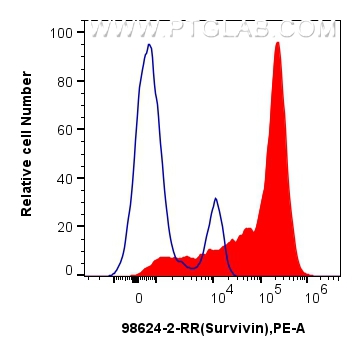 FC experiment of human PBMCs using 98624-2-RR (same clone as 98624-2-PBS)
