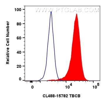 FC experiment of HeLa using CL488-15782