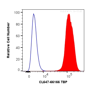 FC experiment of HeLa using CL647-66166