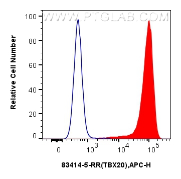 FC experiment of k562 using 83414-5-RR