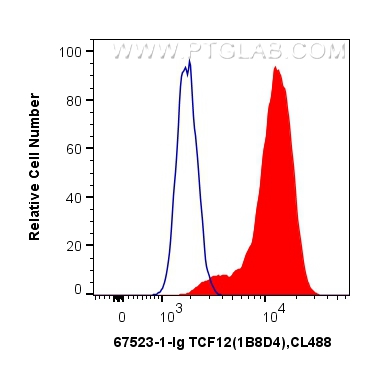 FC experiment of HepG2 using 67523-1-Ig (same clone as 67523-1-PBS)