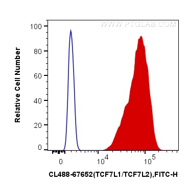 FC experiment of A431 using CL488-67652