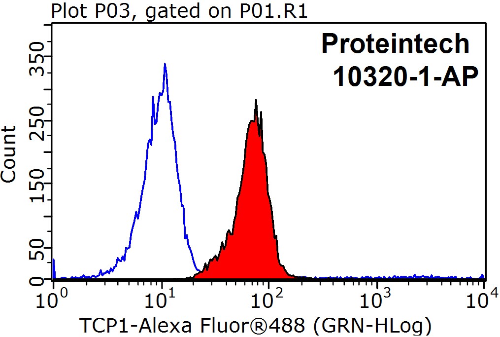 FC experiment of HeLa using 10320-1-AP