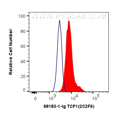 FC experiment of HeLa using 68183-1-Ig