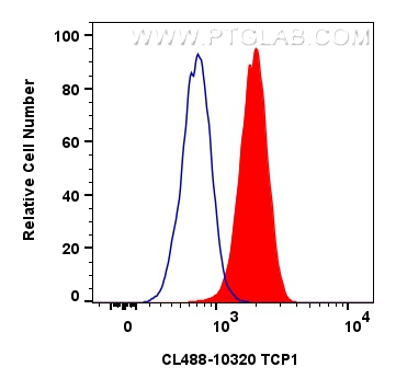 FC experiment of HeLa using CL488-10320