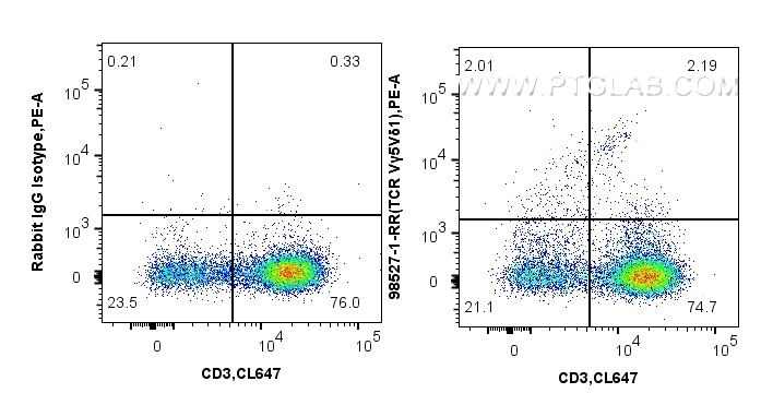 FC experiment of human PBMCs using 98527-1-RR (same clone as 98527-1-PBS)