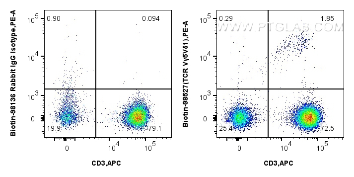 FC experiment of human PBMCs using Biotin-98527 FC experiment of human PBMCs using Biotin-98527