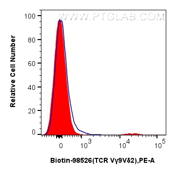 FC experiment of human PBMCs using Biotin-98527 FC experiment of human PBMCs using Biotin-98527