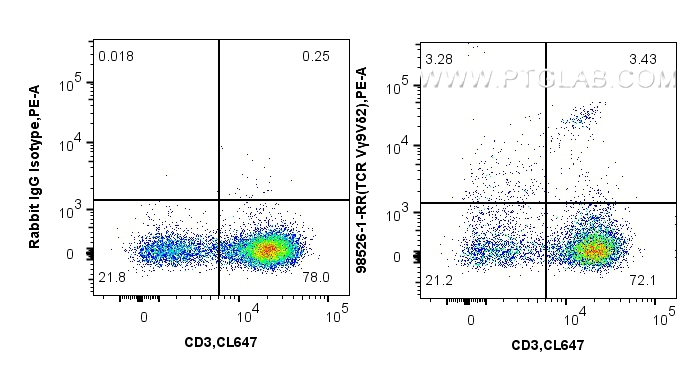 FC experiment of human PBMCs using 98526-1-RR FC experiment of human PBMCs using 98526-1-RR