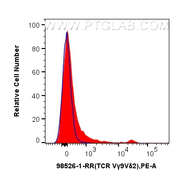 FC experiment of human PBMCs using 98526-1-RR FC experiment of human PBMCs using 98526-1-RR