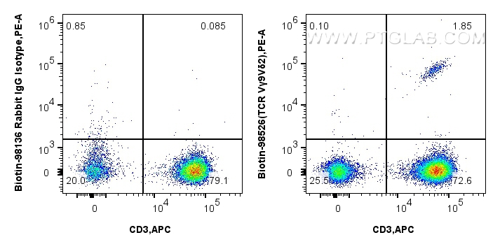 FC experiment of human PBMCs using Biotin-98526