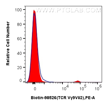 FC experiment of human PBMCs using Biotin-98526