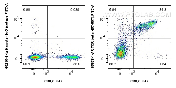 FC experiment of mouse splenocytes using 65678-1-AR FC experiment of mouse splenocytes using 65678-1-AR