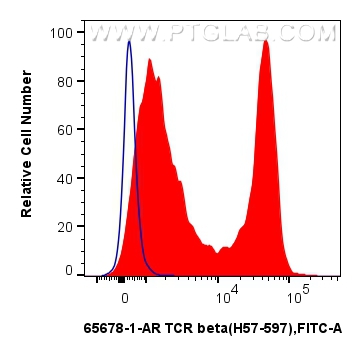 FC experiment of mouse splenocytes using 65678-1-AR FC experiment of mouse splenocytes using 65678-1-AR