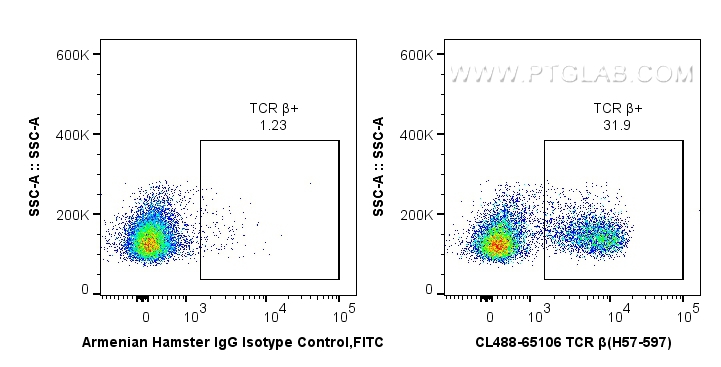 FC experiment of C57BL/6 mouse splenocytes using CL488-65106
