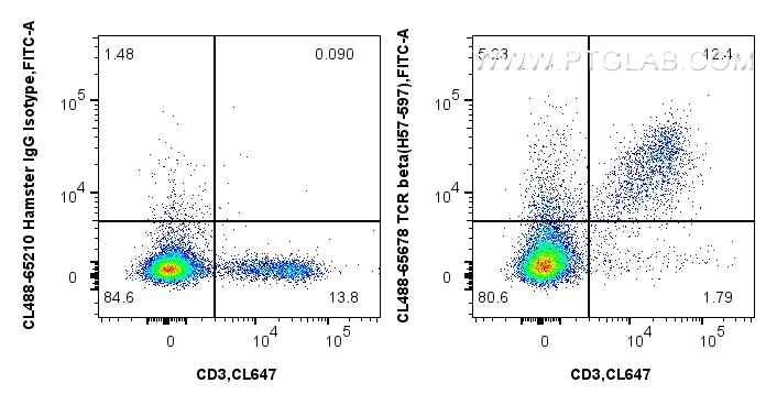 FC experiment of mouse splenocytes using CL488-65678