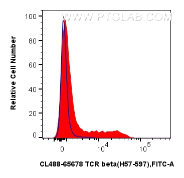 FC experiment of mouse splenocytes using CL488-65678
