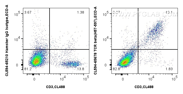 FC experiment of mouse splenocytes using CL594-65678 FC experiment of mouse splenocytes using CL594-65678