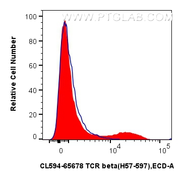 FC experiment of mouse splenocytes using CL594-65678 FC experiment of mouse splenocytes using CL594-65678