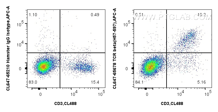 FC experiment of mouse splenocytes using CL647-65678 FC experiment of mouse splenocytes using CL647-65678