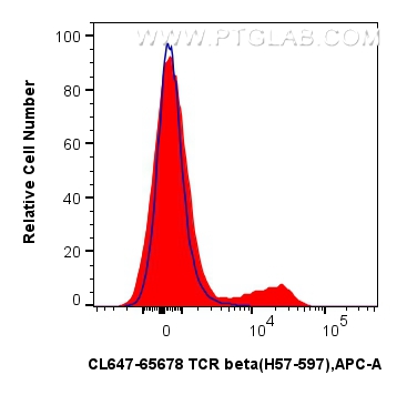 FC experiment of mouse splenocytes using CL647-65678 FC experiment of mouse splenocytes using CL647-65678