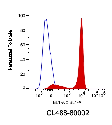 FC experiment of HeLa using CL488-80002
