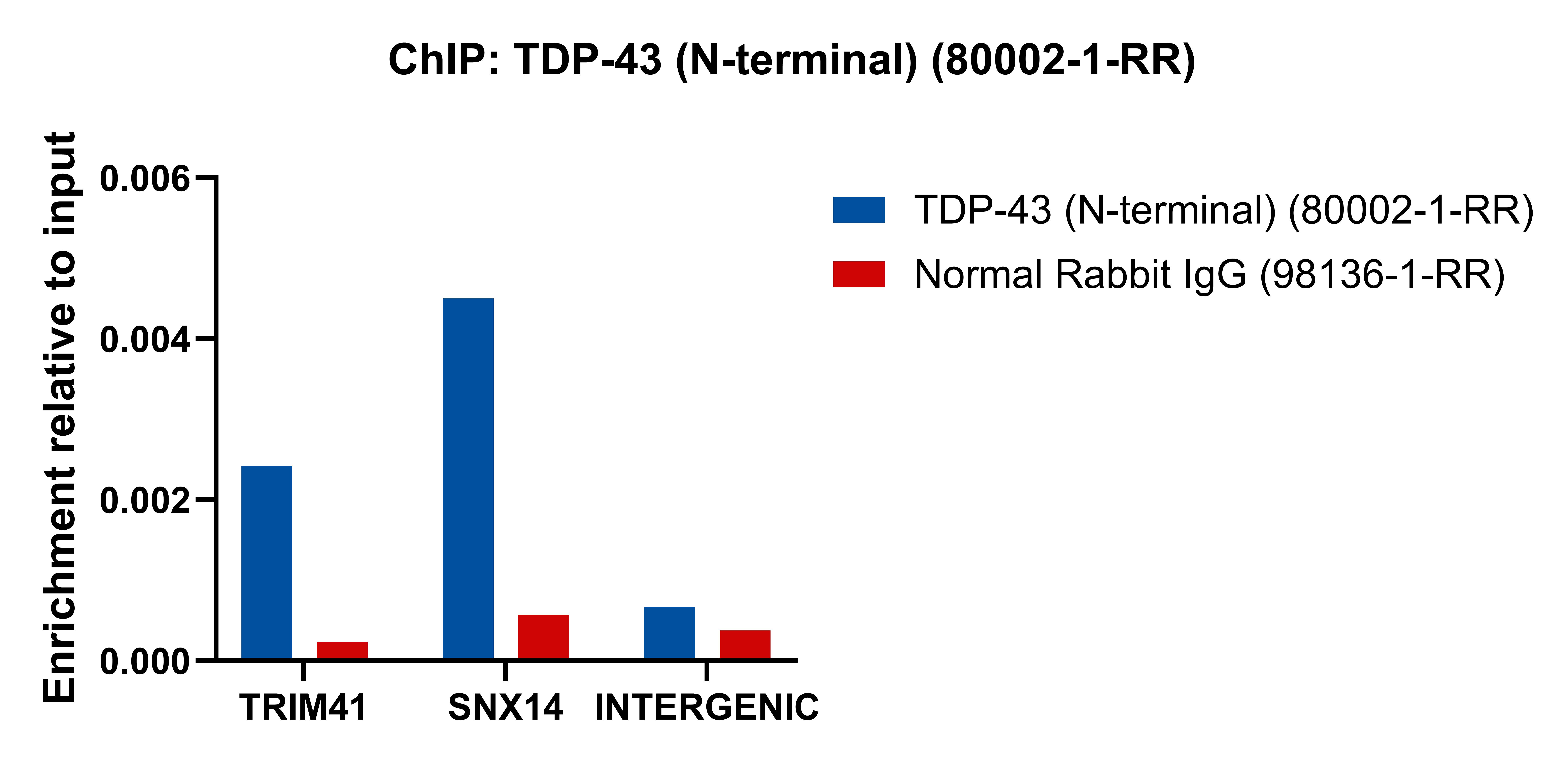 ChIP experiment of HEK-293T using 80002-1-RR ChIP experiment of HEK-293T using 80002-1-RR